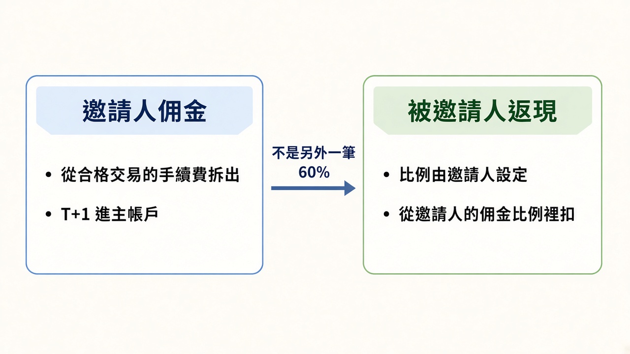 KuCoin返傭怎麼獲得?返現機制、條件與使用流程完整指南